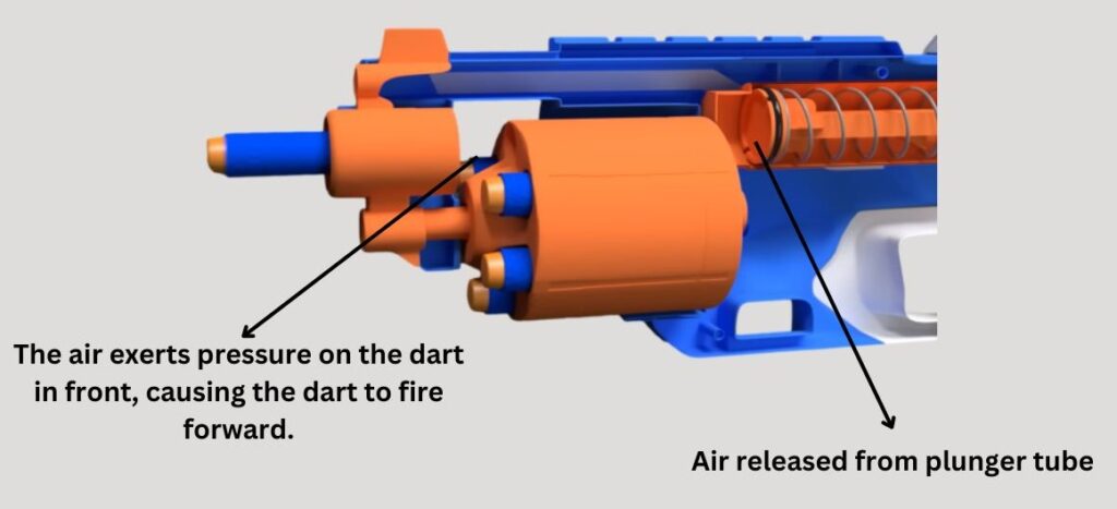 Showing the fire system in a Nerf gun