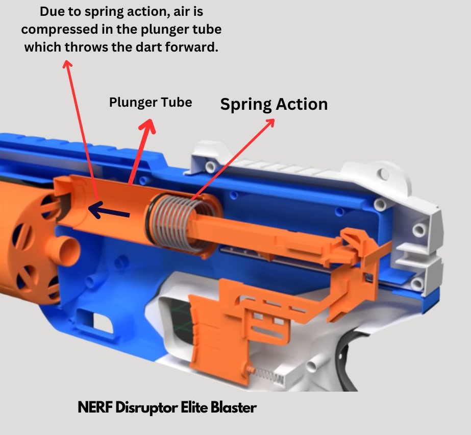 Spring Action Mechanisms 